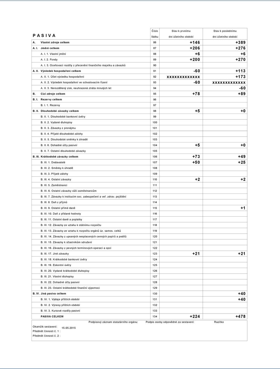 Rezervy celkem 96 B I 1 Rezervy 97 B II Dlouhodobé závazky celkem 98 B II 1 Dlouhodobé bankovní úvěry 99 Stav k prvnímu dni účetního období Stav k poslednímu dni účetního období +146 +389 +206 +276