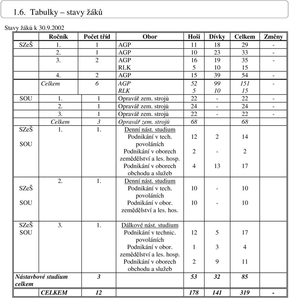 strojů 68 68 SZeŠ SOU 1. 1. Denní nást. studium Podnikání v tech. povoláních Podnikání v oborech zemědělství a les. hosp. Podnikání v oborech 12 2 4 2-13 14 2 17 obchodu a služeb SZeŠ SOU 2. 1. Denní nást. studium Podnikání v tech. povoláních Podnikání v obor. zemědělství a les. hos. 10 10 - - 10 10 SZeŠ SOU 3.