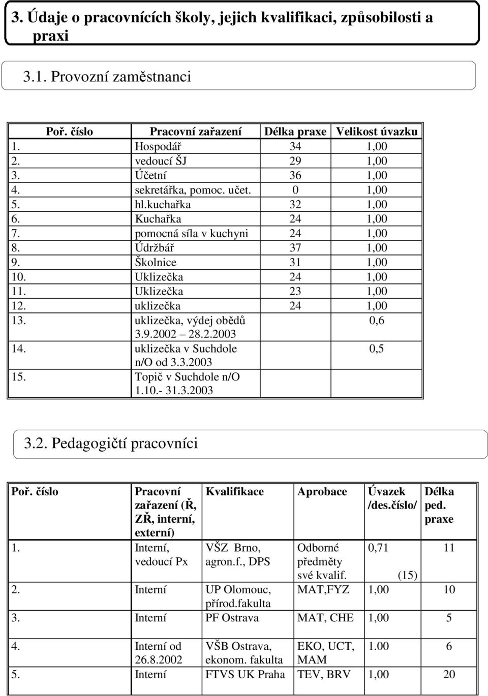 Uklizečka 23 1,00 12. uklizečka 24 1,00 13. uklizečka, výdej obědů 0,6 3.9.2002 28.2.2003 14. uklizečka v Suchdole 0,5 n/o od 3.3.2003 15. Topič v Suchdole n/o 1.10.- 31.3.2003 3.2. Pedagogičtí pracovníci Poř.