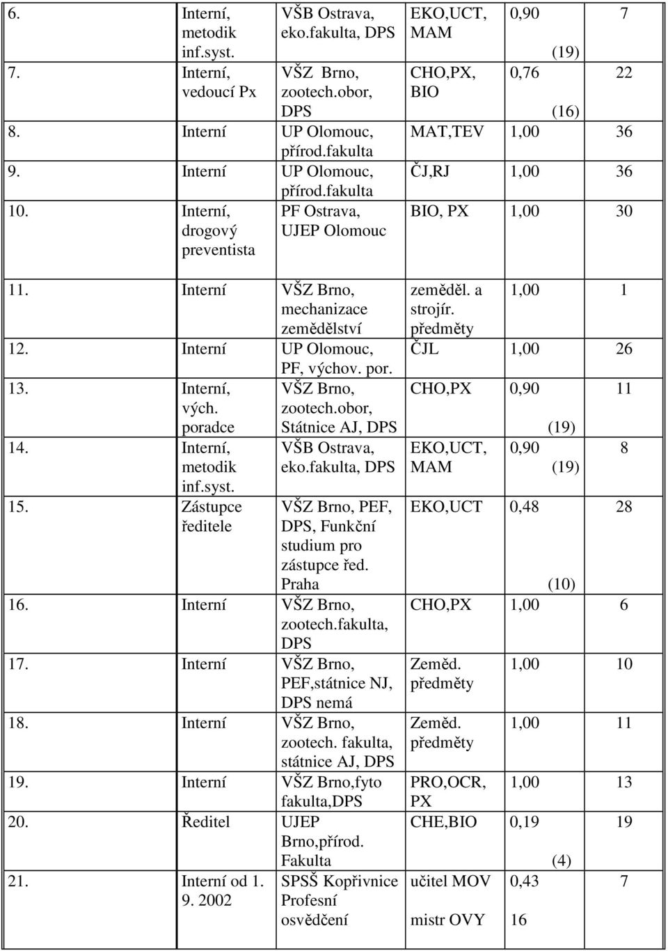 Zástupce ředitele PF, výchov. por. VŠZ Brno, zootech.obor, Státnice AJ, DPS VŠB Ostrava, eko.fakulta, DPS VŠZ Brno, PEF, DPS, Funkční studium pro zástupce řed. Praha 16. Interní VŠZ Brno, zootech.