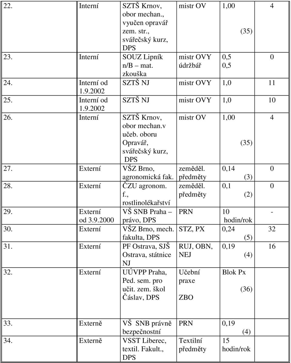 Externí VŠZ Brno, mech. fakulta, DPS 31. Externí PF Ostrava, SJŠ Ostrava, státnice NJ 32. Externí UÚVPP Praha, Ped. sem. pro učit. zem.