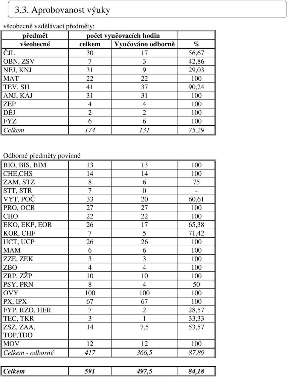 STR 7 0 - VYT, POČ 33 20 60,61 PRO, OCR 27 27 100 CHO 22 22 100 EKO, EKP, EOR 26 17 65,38 KOR, CHF 7 5 71,42 UCT, UCP 26 26 100 MAM 6 6 100 ZZE, ZEK 3 3 100 ZBO 4 4 100 ZRP, ZŽP 10 10 100