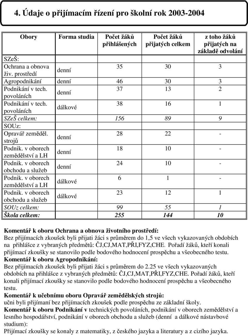 38 16 1 dálkové povoláních SZeŠ celkem: 156 89 9 SOUz: Opravář zeměděl. 28 22 - denní strojů Podnik. v oborech 18 10 - denní zemědělství a LH Podnik. v oborech 24 10 - denní obchodu a služeb Podnik.