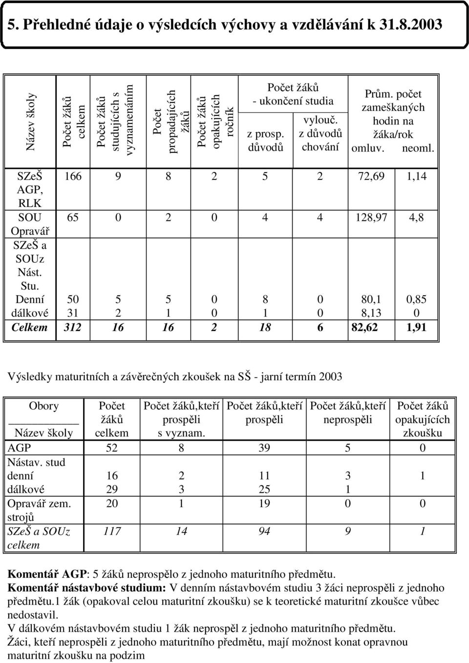 z důvodů chování Prům. počet zameškaných hodin na žáka/rok omluv. neoml. SZeŠ 166 9 8 2 5 2 72,69 1,14 AGP, RLK SOU 65 0 2 0 4 4 128,97 4,8 Opravář SZeŠ a SOUz Nást. Stu.