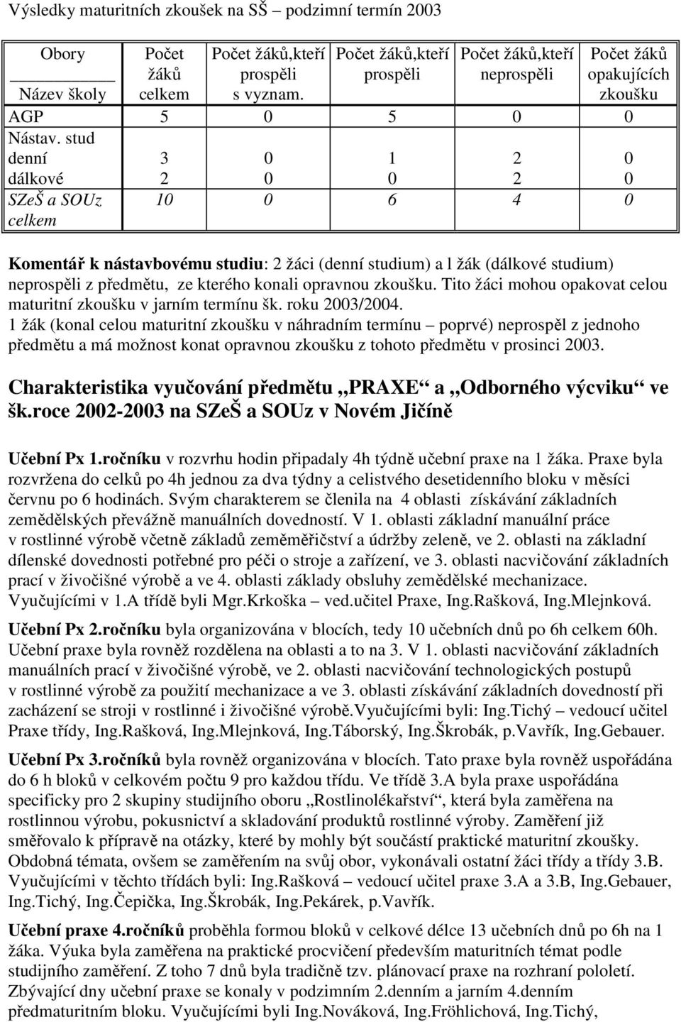 stud denní dálkové 3 2 0 0 1 0 2 2 0 0 SZeŠ a SOUz celkem 10 0 6 4 0 Komentář k nástavbovému studiu: 2 žáci (denní studium) a l žák (dálkové studium) neprospěli z předmětu, ze kterého konali opravnou