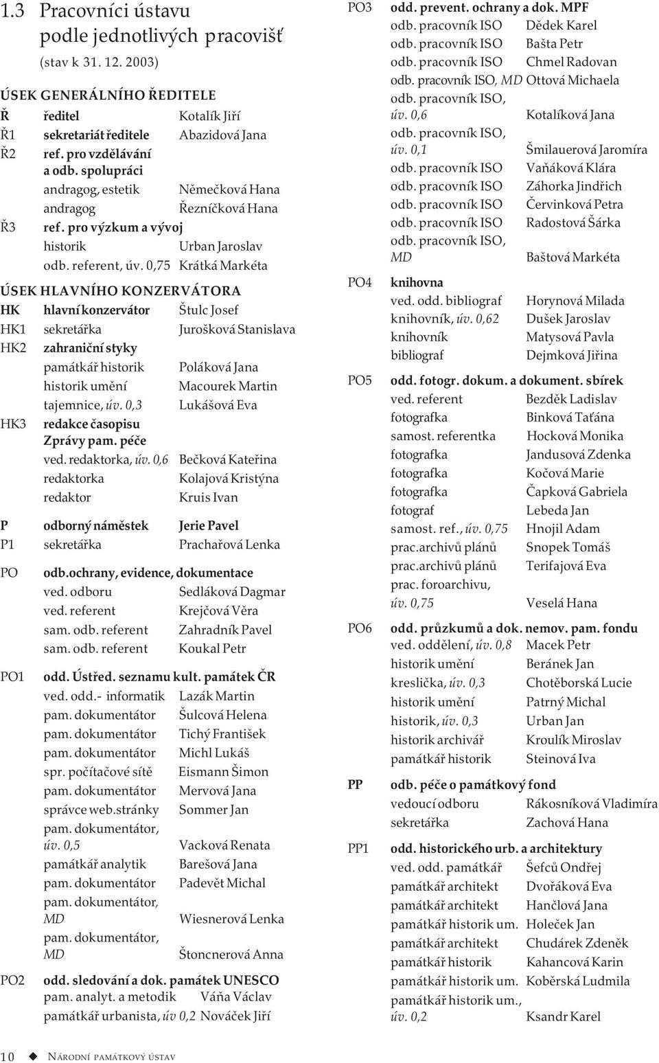 0,75 Krátká Markéta ÚSEK HLAVNÍHO KONZERVÁTORA HK hlavní konzervátor Štulc Josef HK1 sekretářka Jurošková Stanislava HK2 zahraniční styky památkář historik Poláková Jana historik umění Macourek