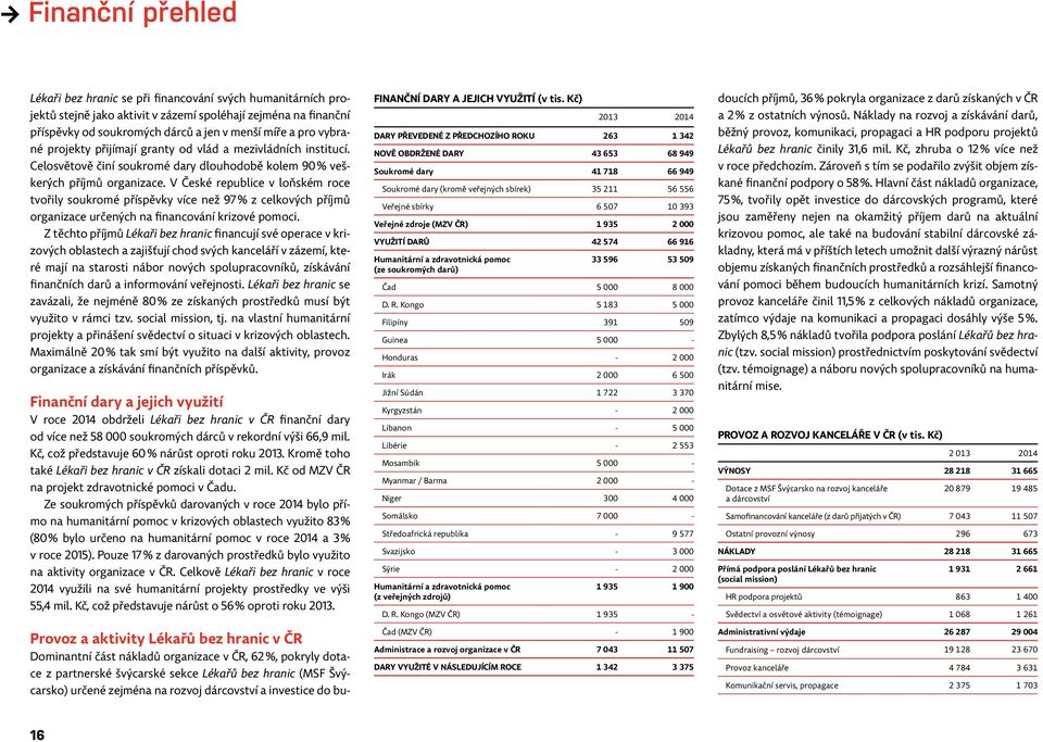 V České republice v loňském roce tvořily soukromé příspěvky více než 97 % z celkových příjmů organizace určených na financování krizové pomoci.