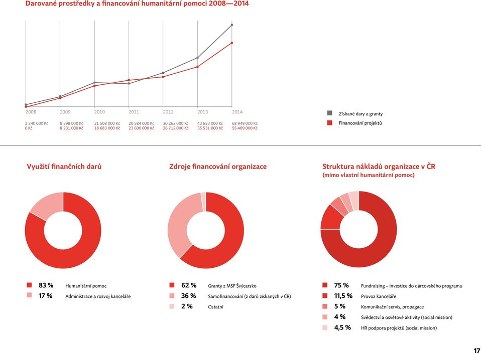 organizace v ČR (mimo vlastní humanitární pomoc) 83 % Humanitární pomoc 17 % Administrace a rozvoj kanceláře 62 % Granty z MSF Švýcarsko 36 % Samofinancování (z darů získaných v ČR) 2 % Ostatní 75 %