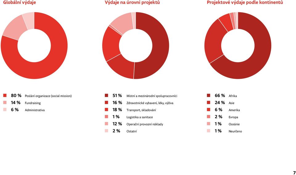 Zdravotnické vybavení, léky, výživa 18 % Transport, skladování 1 % Logistika a sanitace 12 %