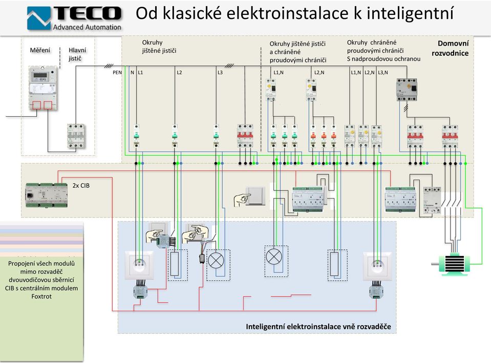 Zásuvkový obvod Doplnění chránění centrálního v domovní 2. Doplnění Ručně vypínaná systémových zátěž Záměna modulu rozvodnici Foxtrot kontaktů a 3.