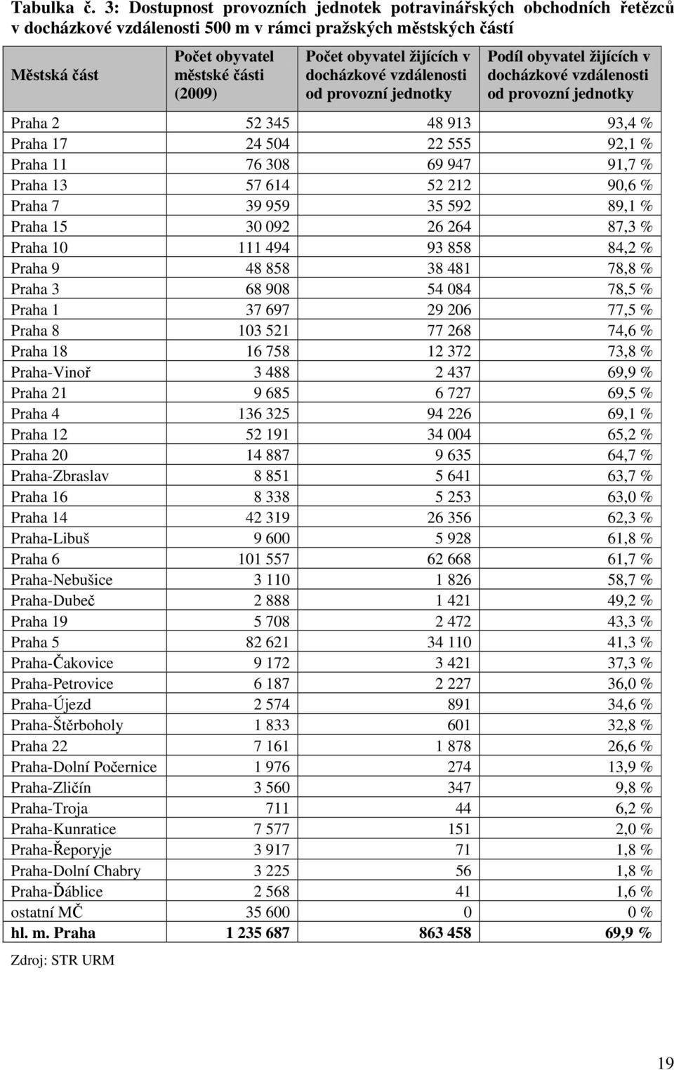 žijících v docházkové vzdálenosti od provozní jednotky Podíl obyvatel žijících v docházkové vzdálenosti od provozní jednotky Praha 2 52 345 48 913 93,4 % Praha 17 24 504 22 555 92,1 % Praha 11 76 308