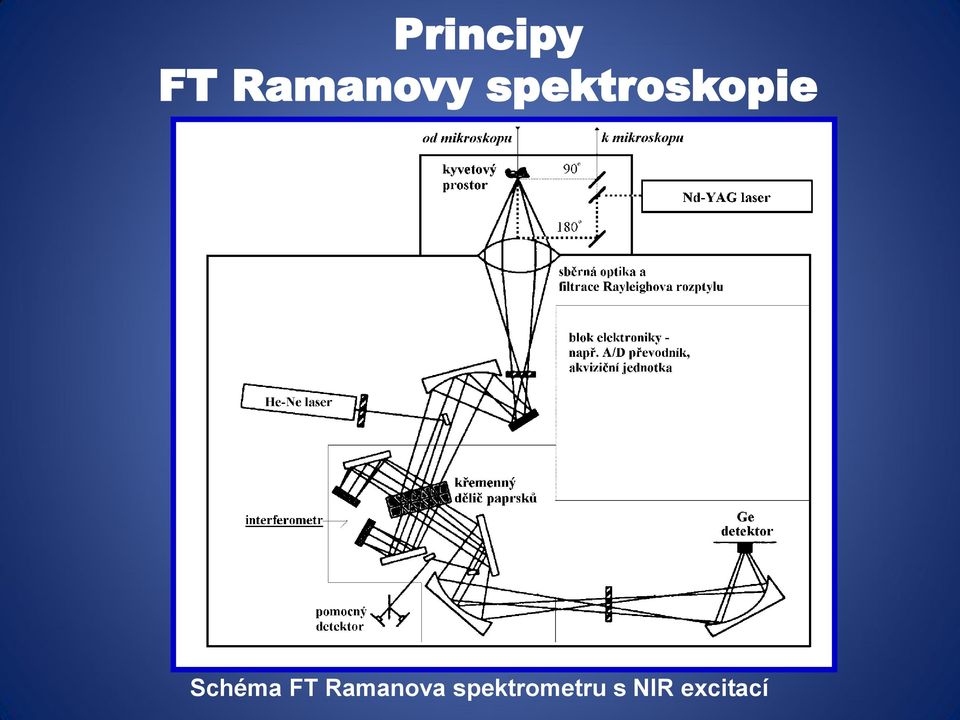 FT Ramanova