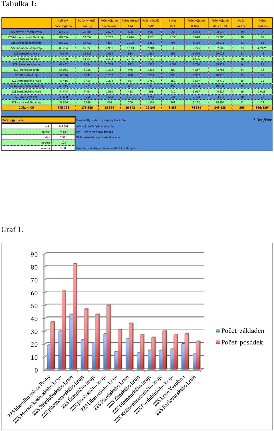 648 95 986 30 61 ZZS Středočeského kraje 100 027 18 729 4309 2 292 3 350 795 9 116 90 911 43 82 ZZS Jihomoravského kraje 89 234 16 356 2 961 1 113 2 284 639 7 225 82 009 23 47/42*) ZZS Ústeckého