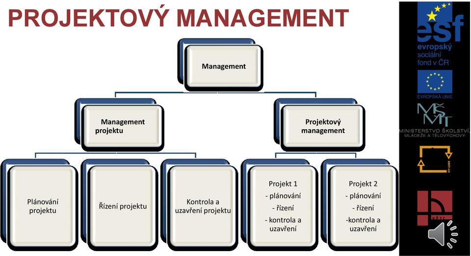 Řízení projektu Kontrola a uzavření projektu - plánování -