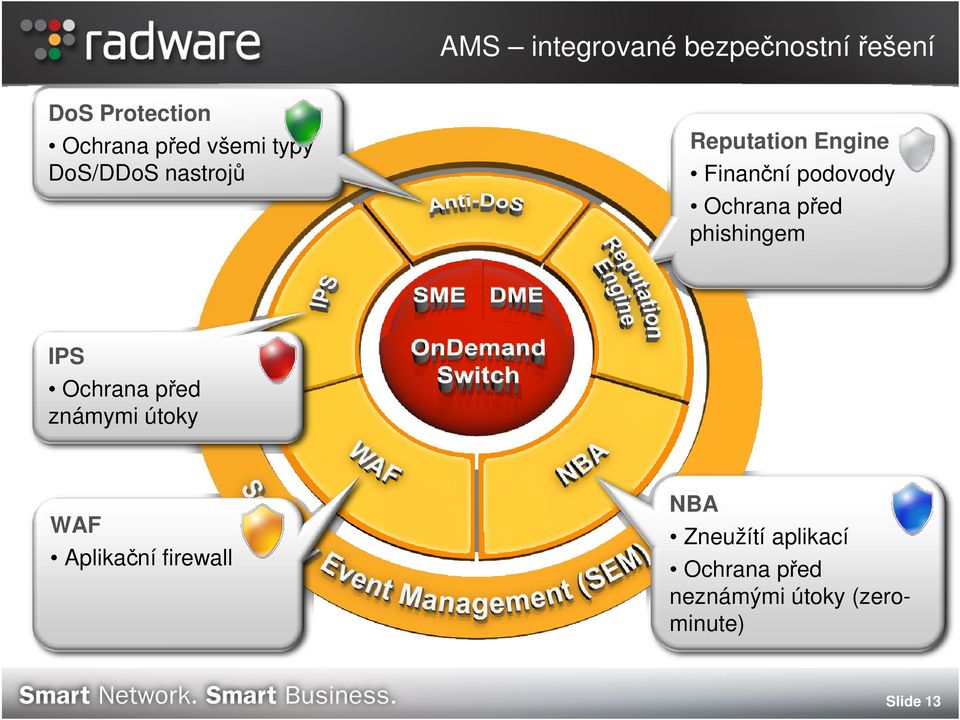 před phishingem IPS Ochrana před známymi útoky WAF Aplikační firewall