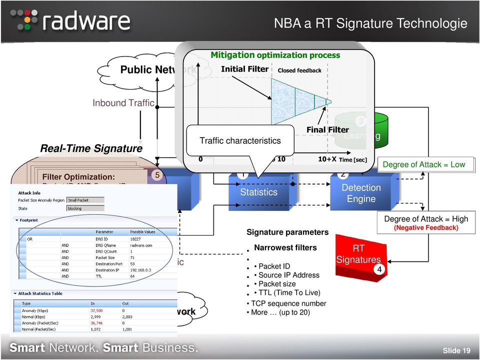 Learning Time [sec] Detection Engine Degree of Attack = High Low Filtered Traffic Outbound Traffic Protected Network Signature parameters Source/Destination Narrowest filters IP Source/Destination