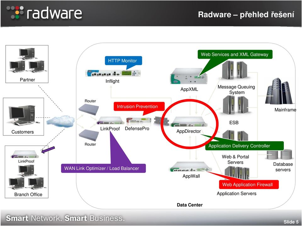 Router Application Delivery Controller LinkProof WAN Link Optimizer / Load Balancer AppWall Web &