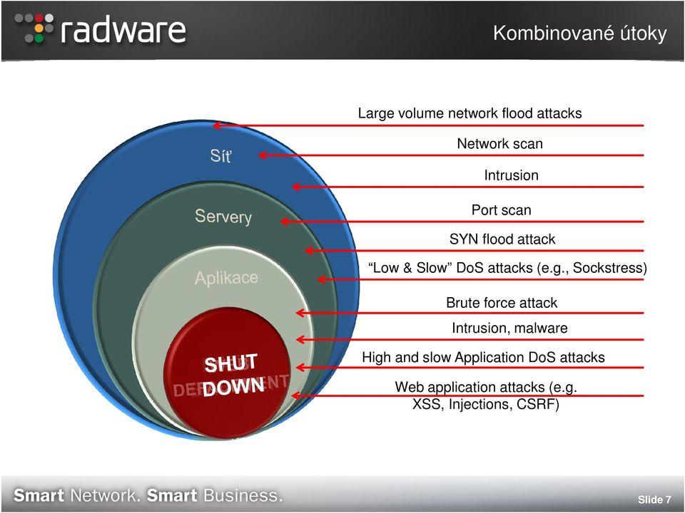 , Sockstress) Brute force attack Intrusion, malware High and slow