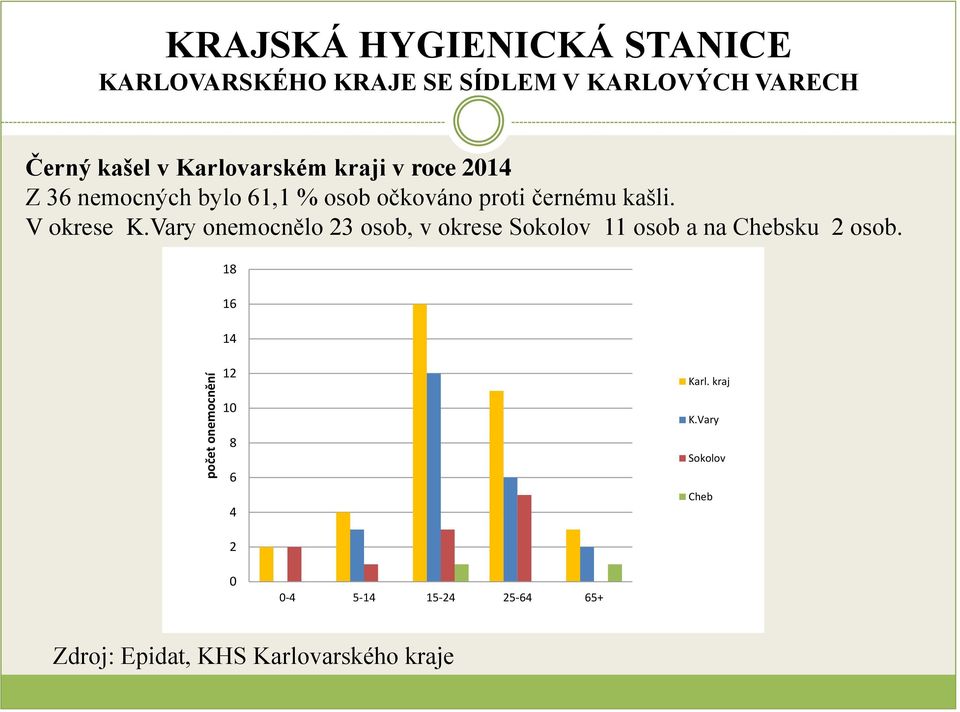 Vary onemocnělo 23 osob, v okrese Sokolov 11 osob a na Chebsku 2 osob. 18 16 14 12 Karl.