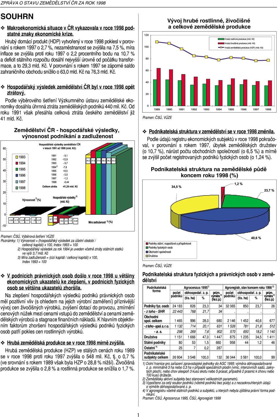 a deficit státního rozpočtu dosáhl nejvyšší úrovně od počátku transformace, a to 29,3 mld. Kč. V porovnání s rokem 1997 se záporné saldo zahraničního obchodu snížilo o 63,0 mld. Kč na 76,3 mld. Kč. Hospodářský výsledek zemědělství ČR byl v roce 1998 opět ztrátový.