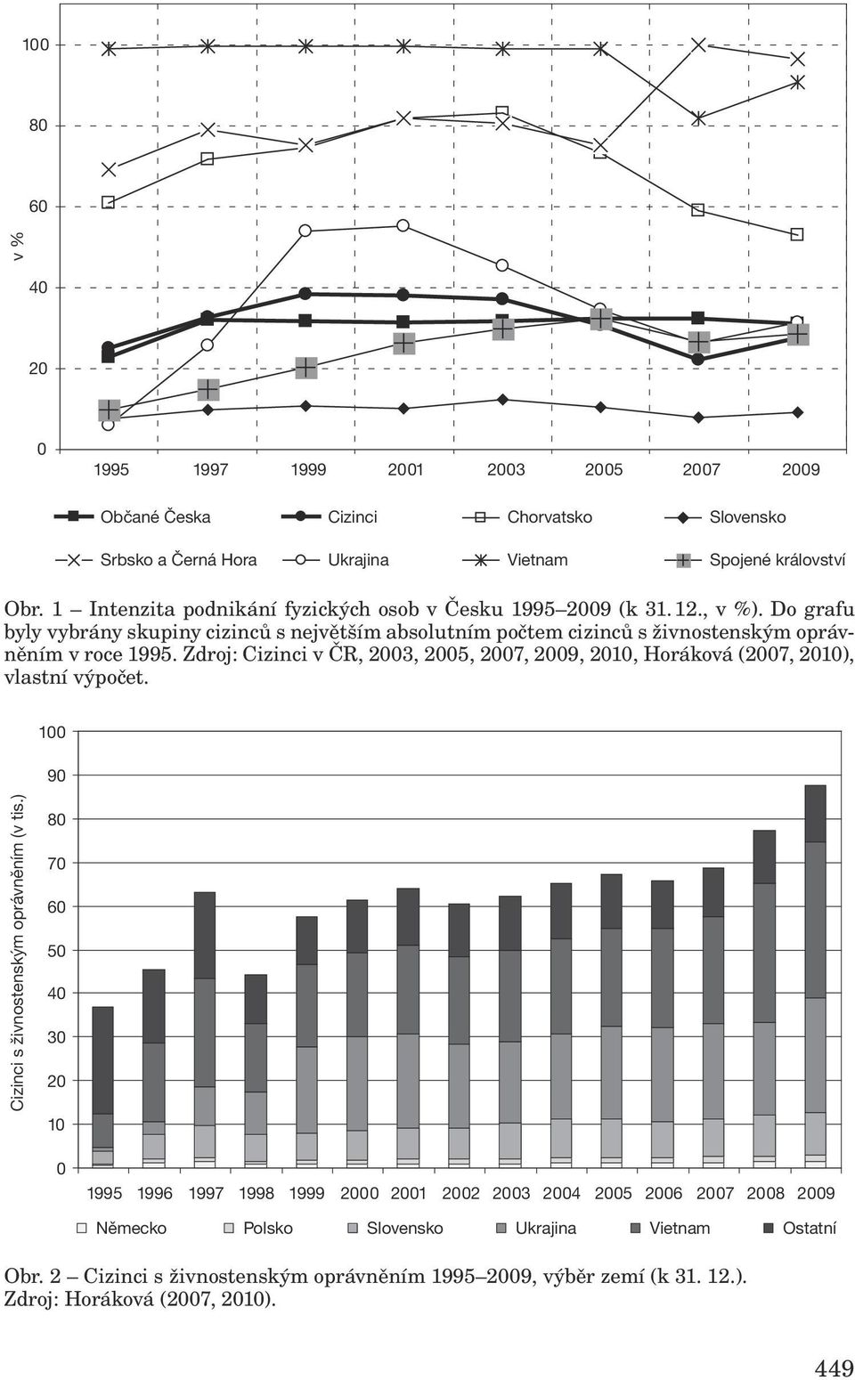 Zdroj: Cizinci v ČR, 2003, 2005, 2007, 2009, 2010, Horáková (2007, 2010), vlastní výpočet. 100 90 Cizinci s živnostenským oprávněním (v tis.