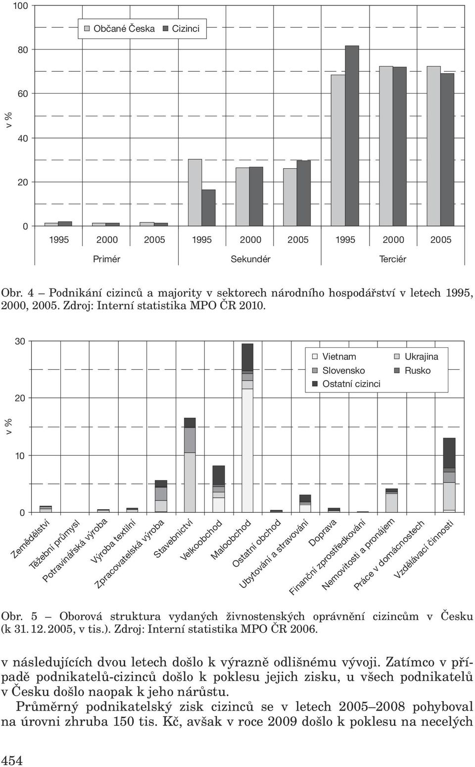 30 20 Vietnam Slovensko Ostatní cizinci Ukrajina Rusko v % 10 0 Zemědělství Těžební průmysl Potravinářská výroba Výroba textilní Zpracovatelská výroba Stavebnictví Velkoobchod Maloobchod Ostatní