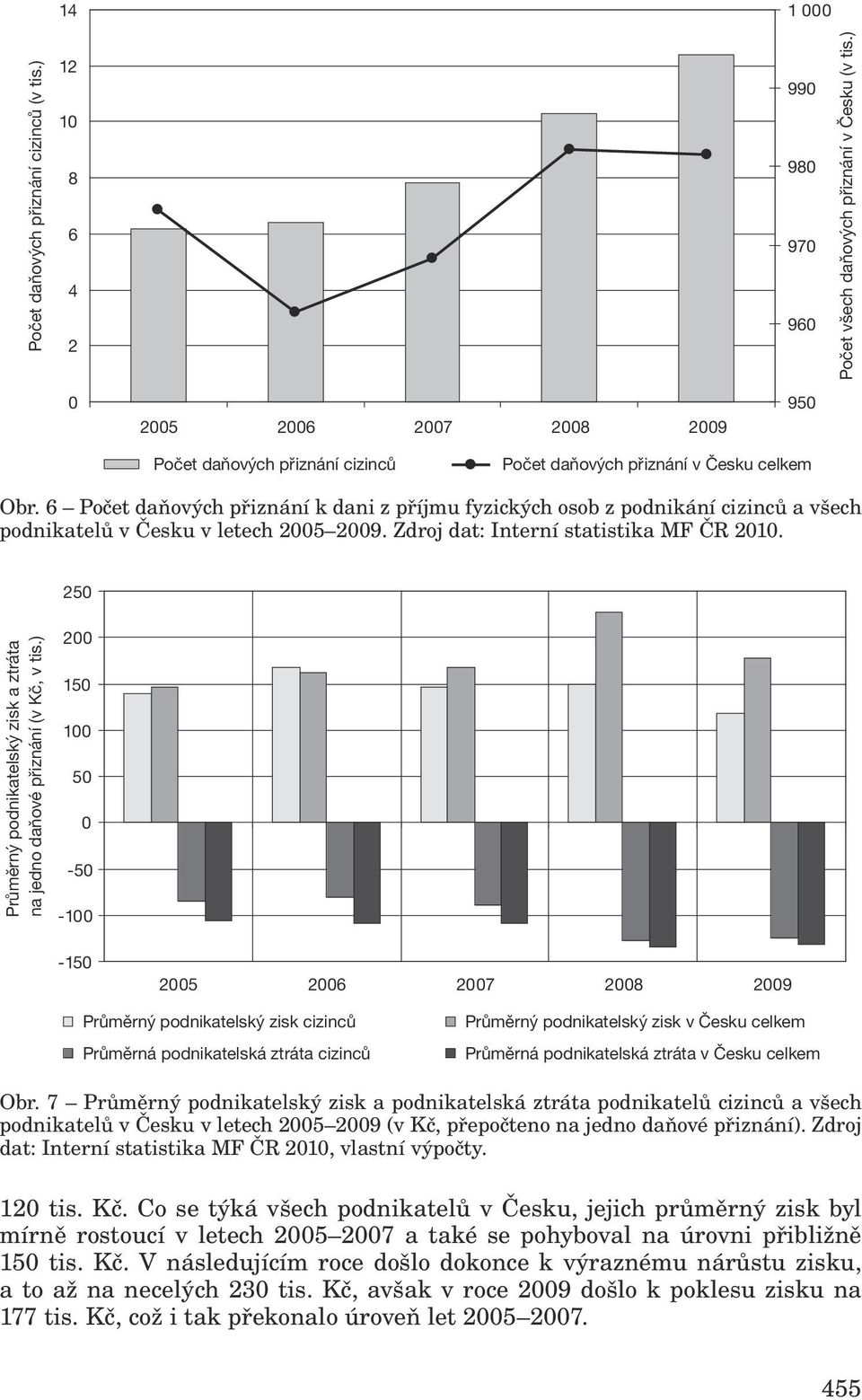 6 Počet daňových přiznání k dani z příjmu fyzických osob z podnikání cizinců a všech podnikatelů v Česku v letech 2005 2009. Zdroj dat: Interní statistika MF ČR 2010.