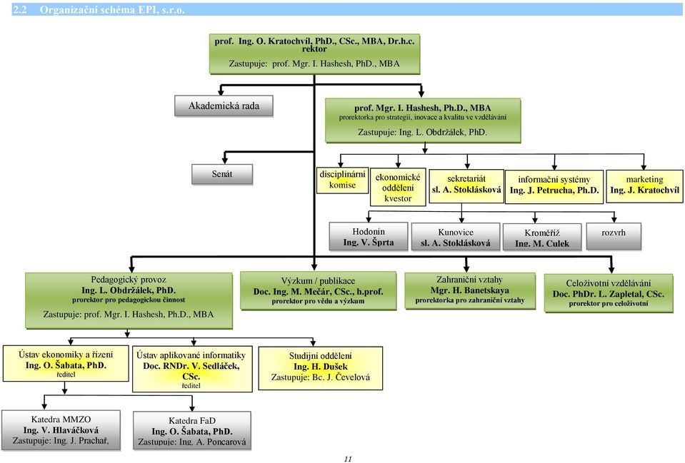 Šprta Kunovice sl. A. Stoklásková Kroměříž Ing. M. Culek rozvrh Pedagogický provoz Ing. L. Obdržálek, PhD. prorektor pro pedagogickou činnost Zastupuje: prof. Mgr. I. Hashesh, Ph.D., MBA Výzkum / publikace Doc.