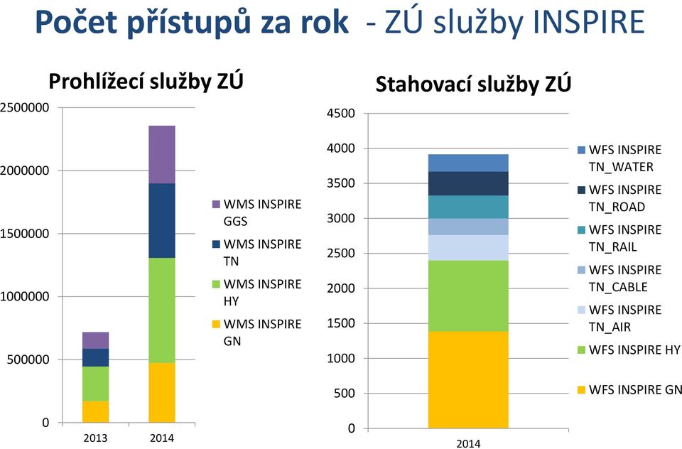 GN 4000 3500 3000 2500 2000 1500 1000 WFS INSPIRE TN_WATER WFS INSPIRE TN_ROAD WFS INSPIRE