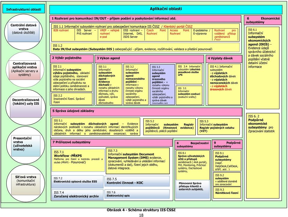1 Informační subsystém rozhraní pro zabezpečení komunikace IIS ČSSZ / Klientský portál ČSSZ B2B rozhraní DIS Server VREP veřejné DSS rozhraní Czech Point Access Point E-podatelna / PVS rozhraní