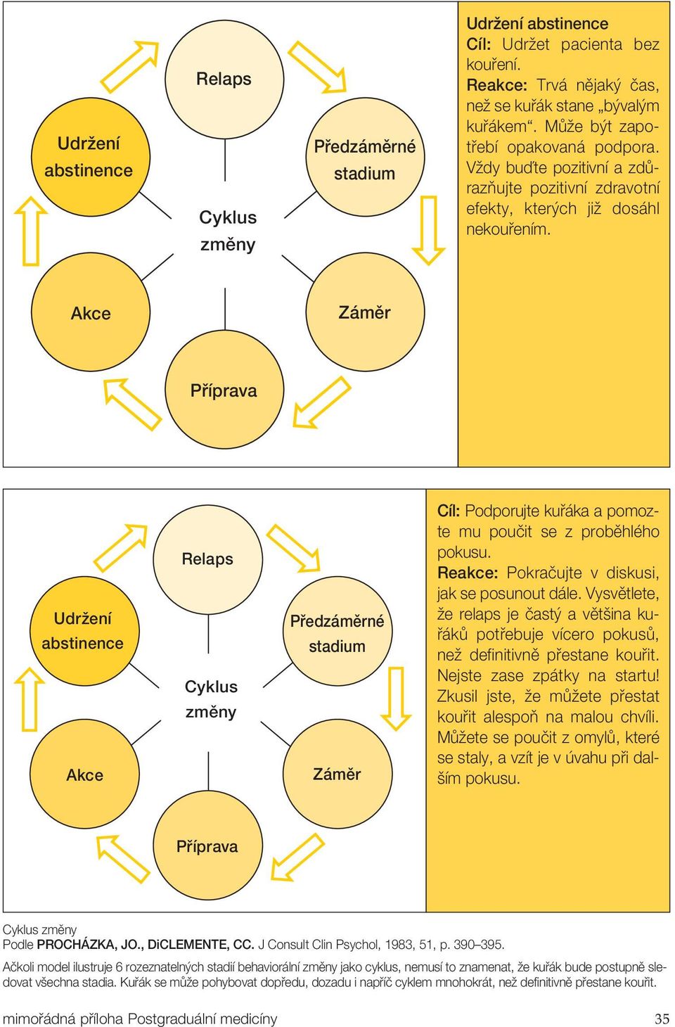 Akce Záměr Příprava Udržení abstinence Akce Relaps Cyklus změny Předzáměrné stadium Záměr Cíl: Podporujte kuřáka a pomozte mu poučit se z proběhlého pokusu.