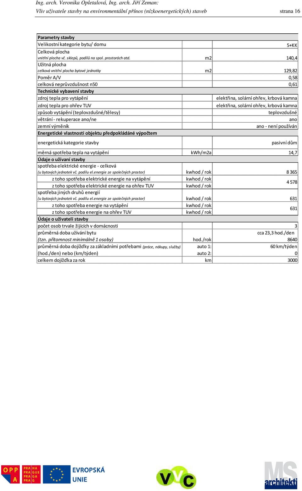 m2 140,4 Užitná plocha celková vnitřní plocha bytové jednotky m2 129,82 Poměr A/V 0,58 celková neprůvzdušnost n50 0,61 Technické vybavení stavby zdroj tepla pro vytápění elektřina, solární ohřev,