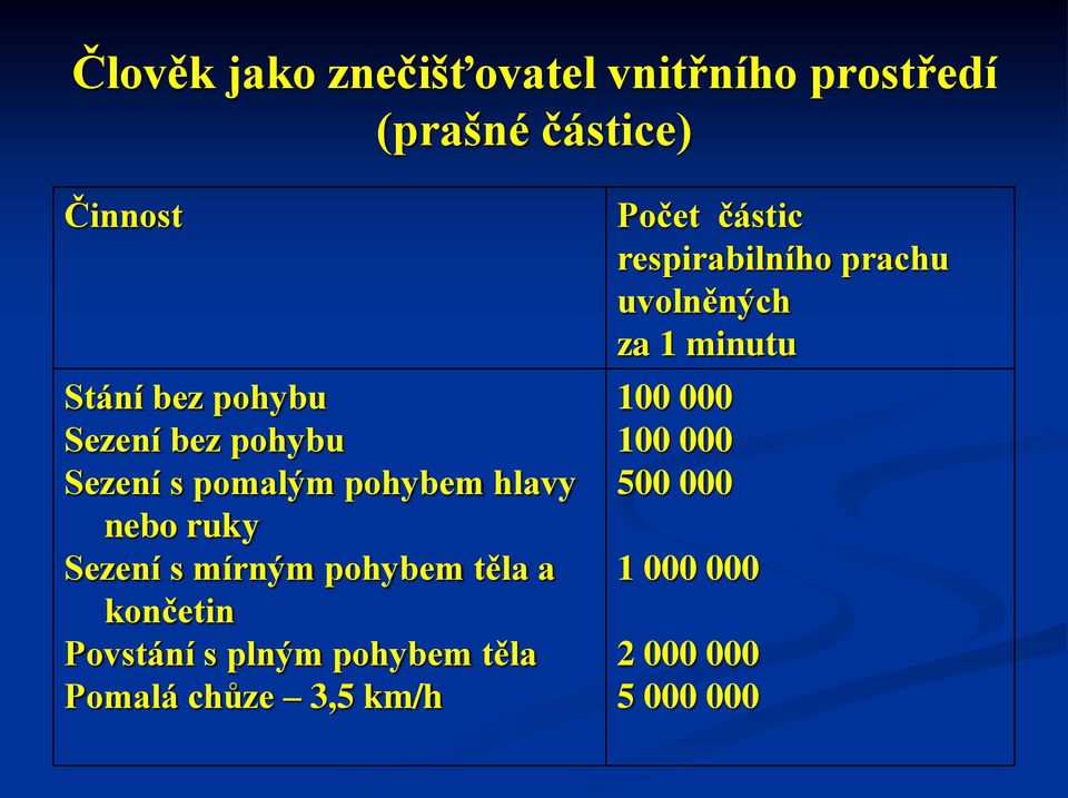 a končetin Povstání s plným pohybem těla Pomalá chůze 3,5 km/h Počet částic