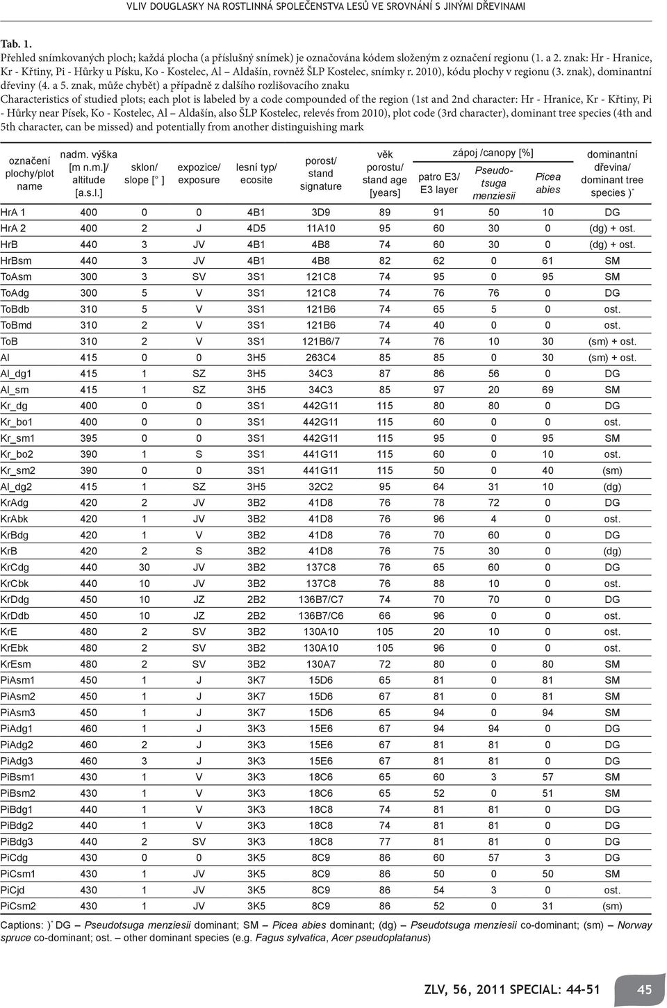 znak, může chybět) a případně z dalšího rozlišovacího znaku Characteristics of studied plots; each plot is labeled by a code compounded of the region (1st and 2nd character: Hr - Hranice, Kr -