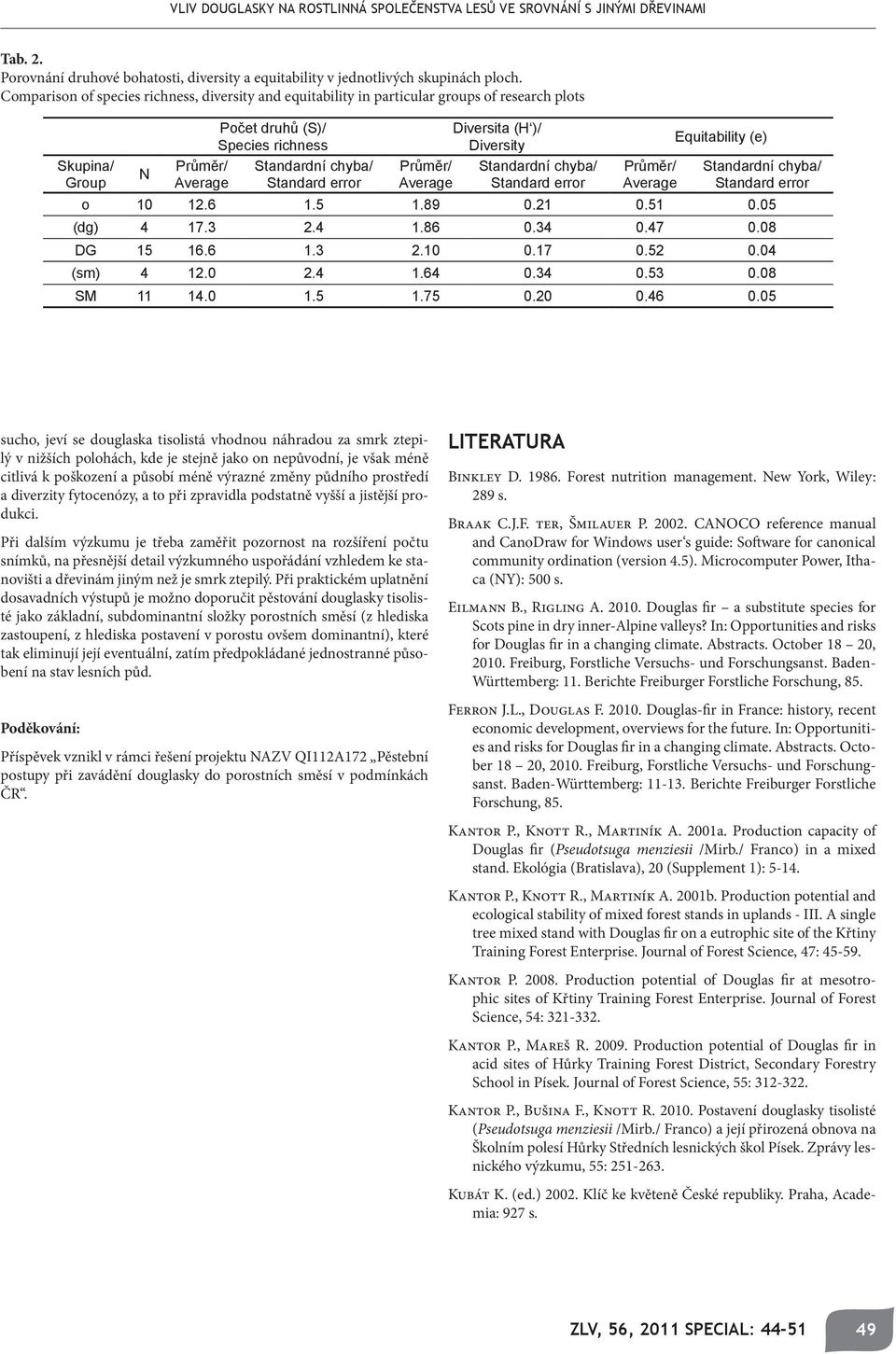 Průměr/ Average Diversita (H )/ Diversity Standardní chyba/ Standard error Průměr/ Average Equitability (e) Standardní chyba/ Standard error o 10 12.6 1.5 1.89 0.21 0.51 0.05 (dg) 4 17.3 2.4 1.86 0.