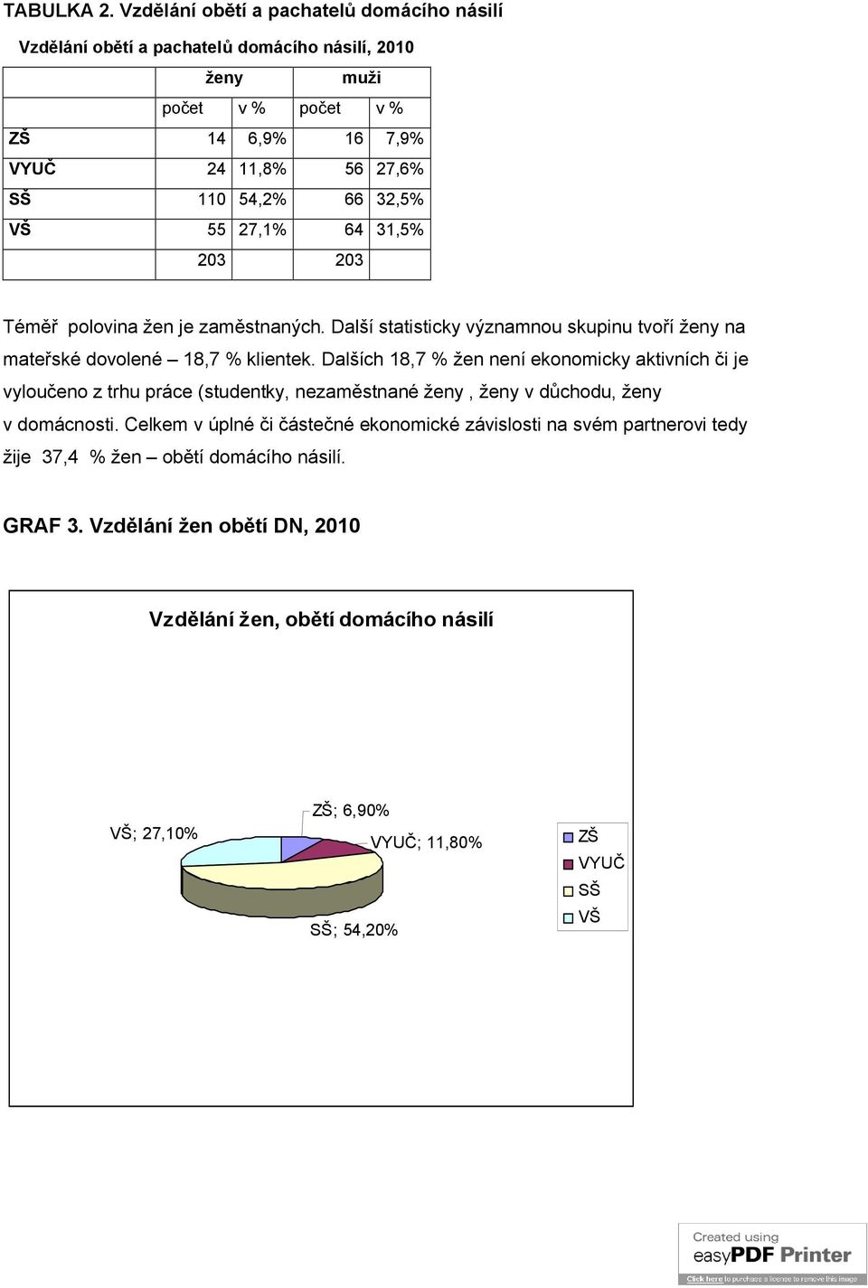 32,5% VŠ 55 27,1% 64 31,5% 203 203 Téměř polovina žen je zaměstnaných. Další statisticky významnou skupinu tvoří ženy na mateřské dovolené 18,7 % klientek.