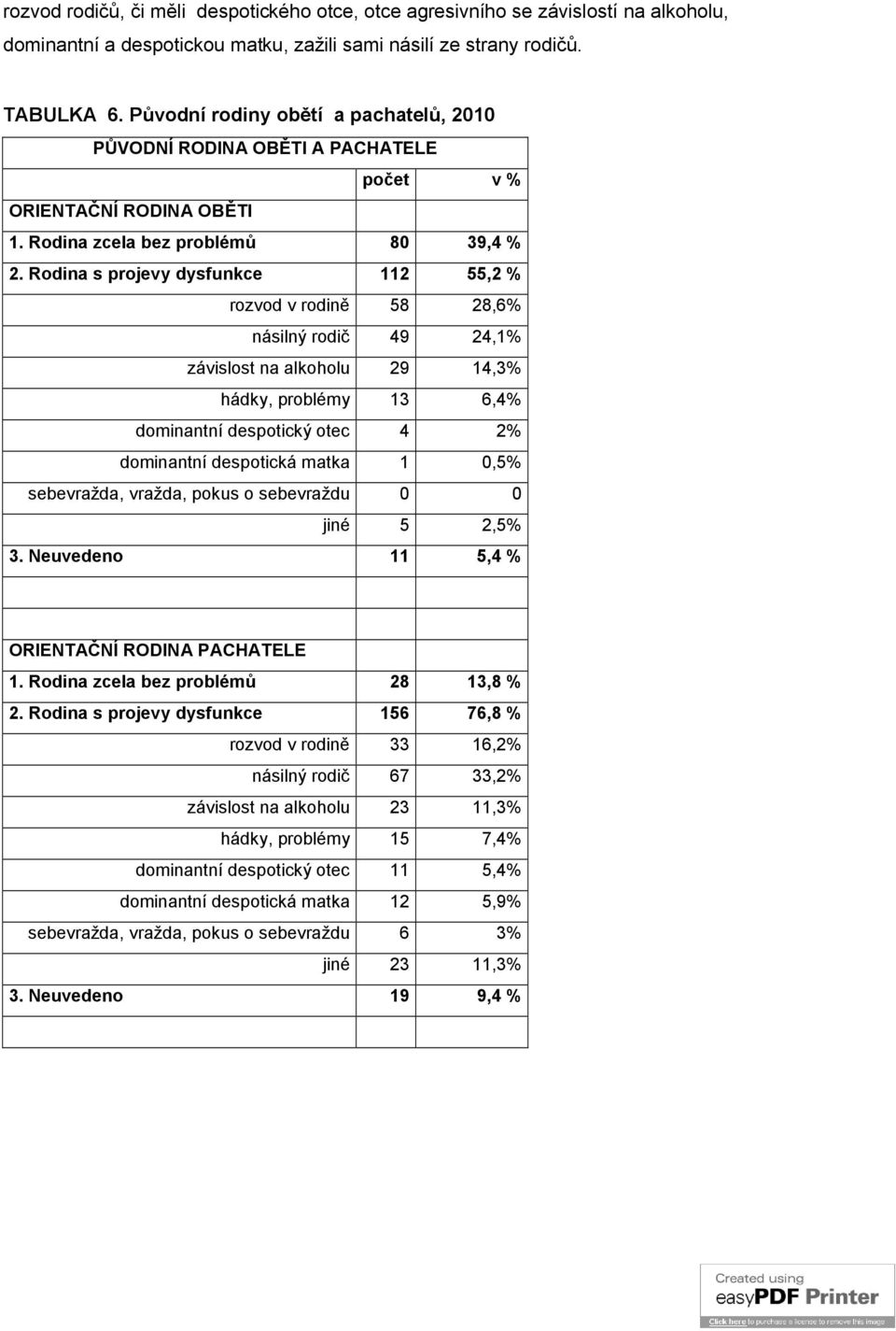 Rodina s projevy dysfunkce 112 55,2 % rozvod v rodině 58 28,6% násilný rodič 49 24,1% závislost na alkoholu 29 14,3% hádky, problémy 13 6,4% dominantní despotický otec 4 2% dominantní despotická