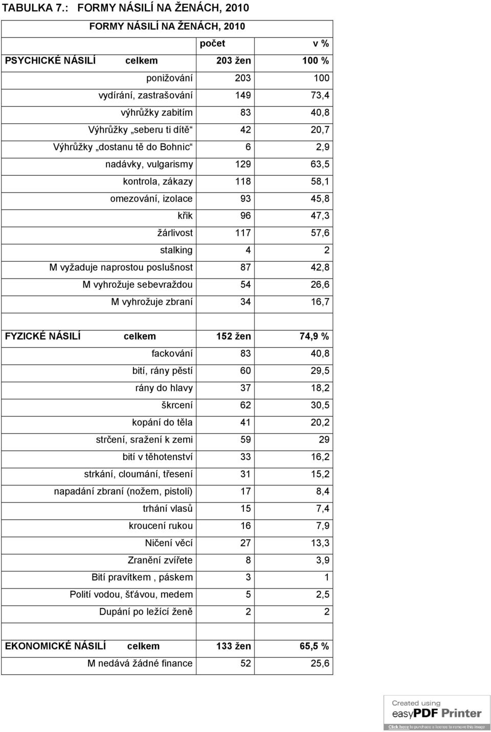 ti dítě 42 20,7 Výhrůžky dostanu tě do Bohnic 6 2,9 nadávky, vulgarismy 129 63,5 kontrola, zákazy 118 58,1 omezování, izolace 93 45,8 křik 96 47,3 žárlivost 117 57,6 stalking 4 2 M vyžaduje naprostou