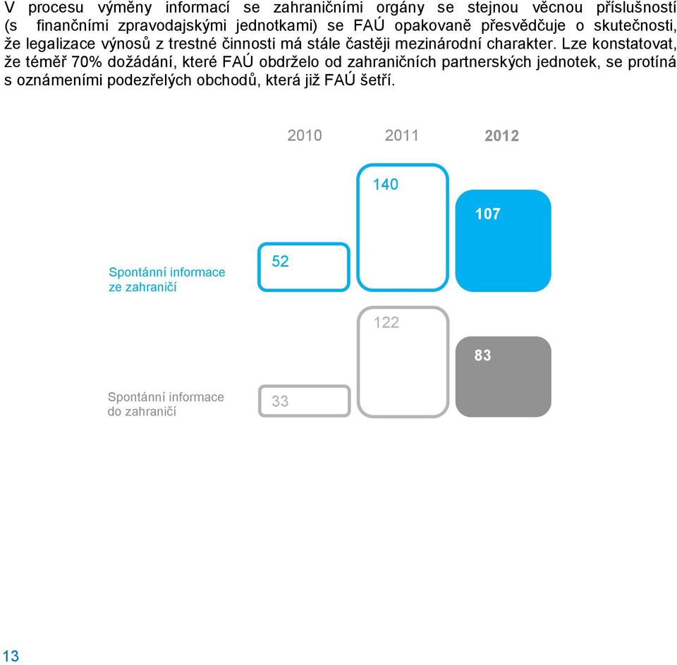 Lze konstatovat, že téměř 70% dožádání, které FAÚ obdrželo od zahraničních partnerských jednotek, se protíná s oznámeními