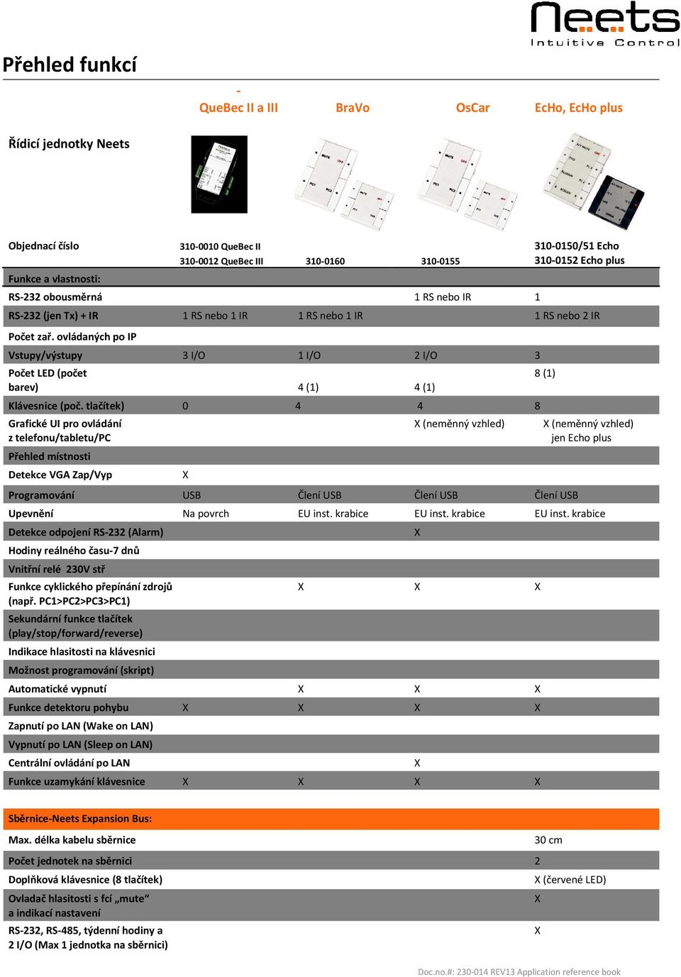 ovládaných po IP Vstupy/výstupy 3 I/O 1 I/O 2 I/O 3 Počet LED (počet 8 (1) barev) 4 (1) 4 (1) Klávesnice (poč.