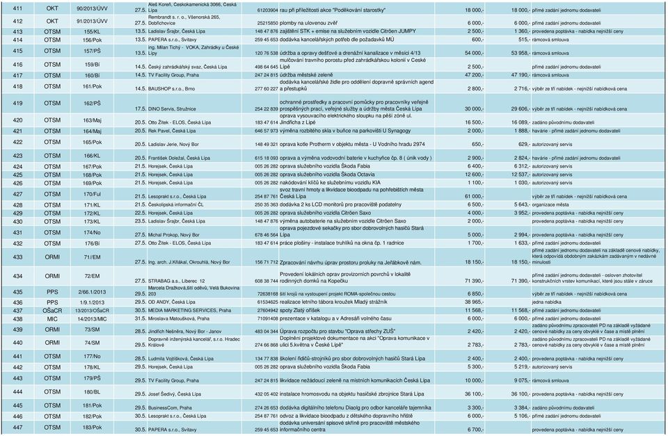 27.5. Dobřichovice 25215850 plomby na ulovenou zvěř 6 000,- 6 000,- přímé zadání jednomu dodavateli 413 OTSM 155/KL 13.5. Ladislav Šrajbr, Česká Lípa 148 47 876 zajištění STK + emise na služebním vozidle Citröen JUMPY 2 500,- 1 360,- provedena poptávka - nabídka nejnižší ceny 414 OTSM 156/Pok 13.