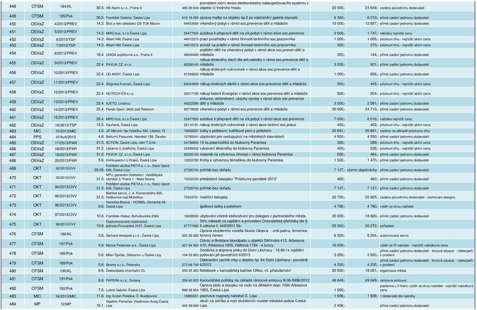 středisko OS TOK Maxov 64653064 víkendový pobyt v rámci soc.prevence dětí a mládeže 15 000,- 12 857,- přímé zadání jednomu dodavateli 451 OSVaZ 5/2013/PREV 14.3. MIRO bus, s.r.o.česká Lípa 25477005 autobus k přepravě dětí na vík.