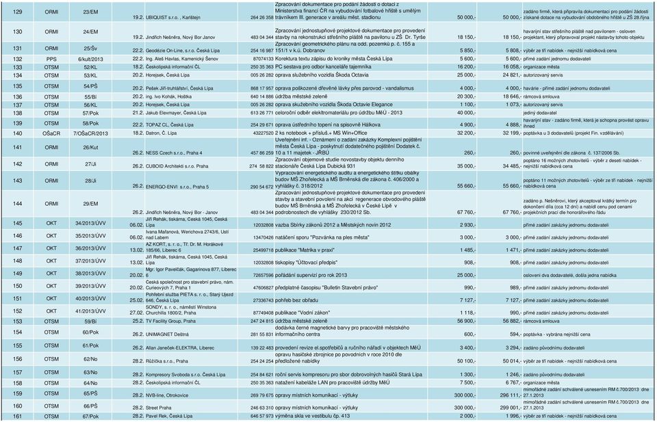 října 130 ORMI 24/EM Zpracování jednostupňové projektové dokumentace pro provedení havarijní stav střešního pláště nad pavilonem - osloven 19.2. Jindřich Nešněra, Nový Bor Janov 483 04 344 stavby na rekonstrukci střešního pláště na pavilonu u ZŠ Dr.