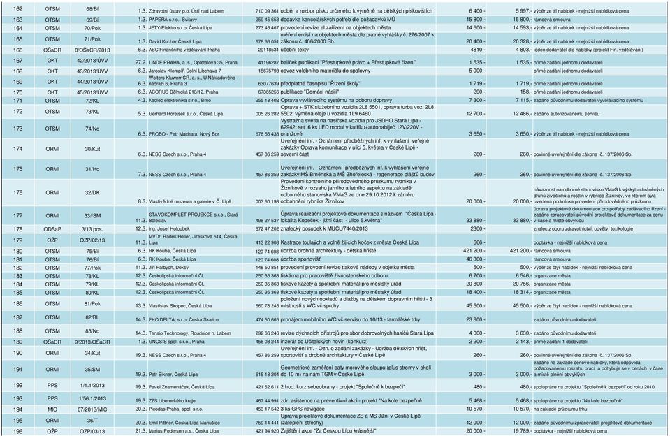 zařízení na objektech města 14 600,- 14 593,- výběr ze tří nabídek - nejnižší nabídková cena 165 OTSM 71/Pok 1.3. David Kuchar Česká Lípa měření emisí na objektech města dle platné vyhlášky č.