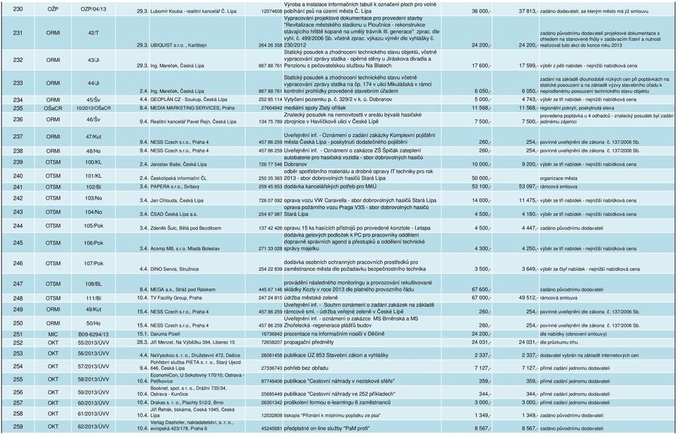 dodavateli, se kterým město má již smlouvu 231 ORMI 42/T 29.3. UBIQUIST s.r.o., Karlštejn Vypracování projektové dokumentace pro provedení stavby "Revitalizace městského stadionu u Ploučnice - rekonstrukce stávajícího hřiště kopané na umělý trávník III.