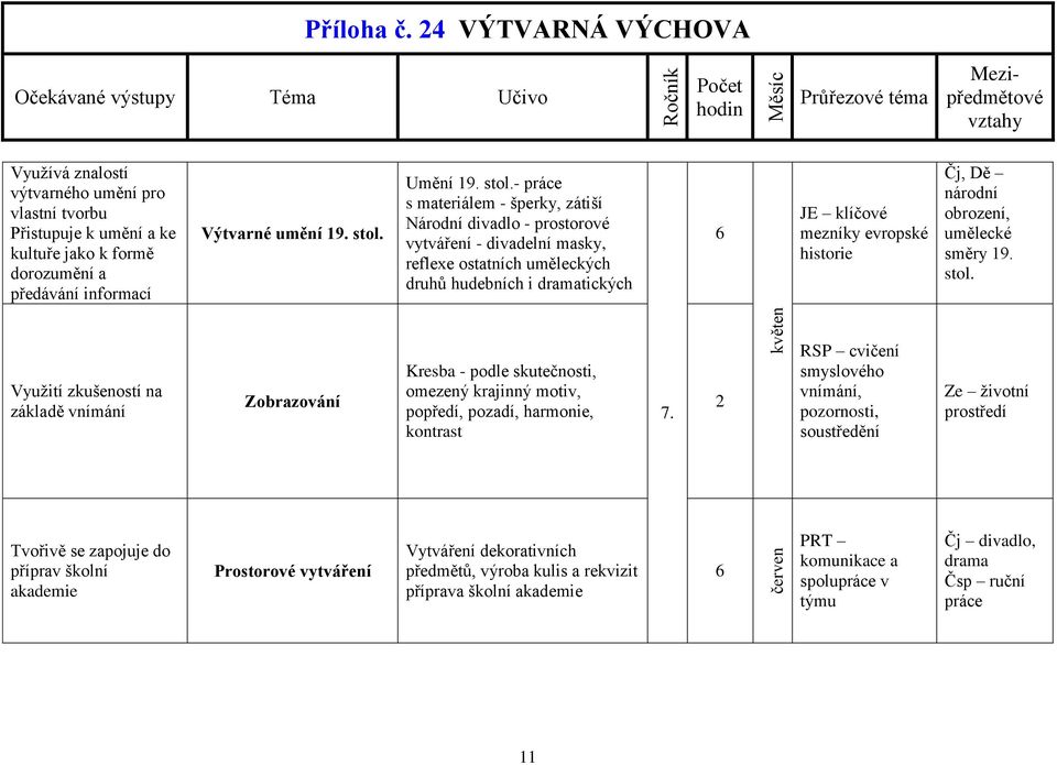 - práce s materiálem - šperky, zátiší Národní divadlo - prostorové vytváření - divadelní masky, reflexe ostatních uměleckých druhů hudebních i dramatických 6 JE klíčové mezníky evropské historie Čj,