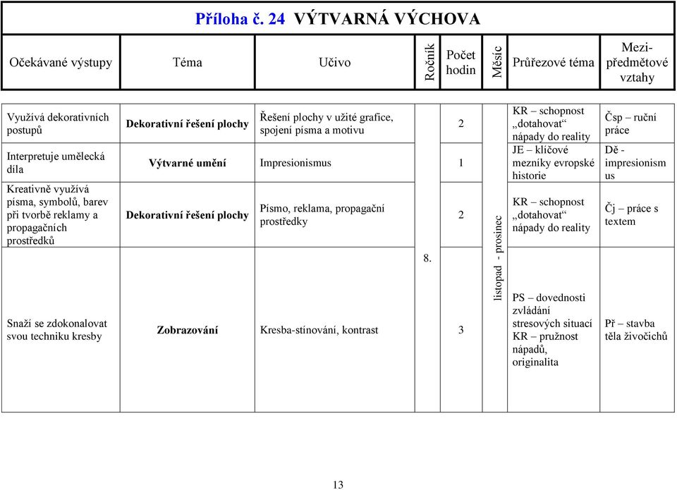 zdokonalovat svou techniku kresby Dekorativní řešení plochy Řešení plochy v užité grafice, spojení písma a motivu Výtvarné umění Impresionismus 1 Dekorativní řešení