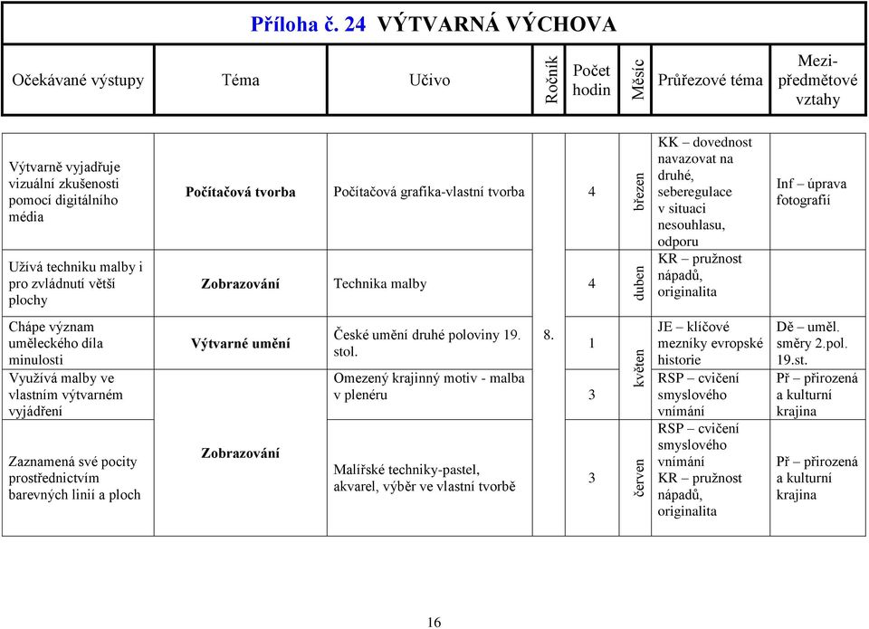 malby duben březen KK dovednost navazovat na druhé, seberegulace v situaci nesouhlasu, odporu Inf úprava fotografií Chápe význam uměleckého díla minulosti Využívá malby ve vlastním výtvarném