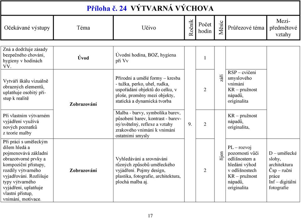 celku, v ploše, proměny mezi objekty, statická a dynamická tvorba 1 září vnímání Při vlastním výtvarném vyjádření využívá nových poznatků z teorie malby Při práci s uměleckým dílem hledá a