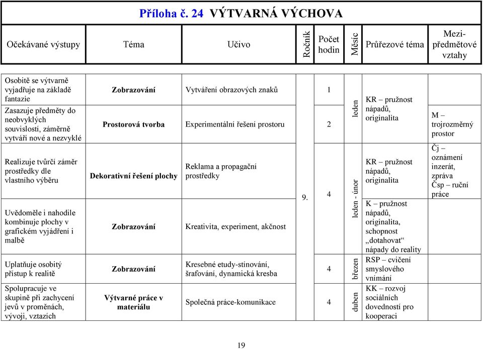 Uvědoměle i nahodile kombinuje plochy v grafickém vyjádření i malbě Uplatňuje osobitý přístup k realitě Spolupracuje ve skupině při zachycení jevů v proměnách, vývoji, vztazích Vytváření obrazových